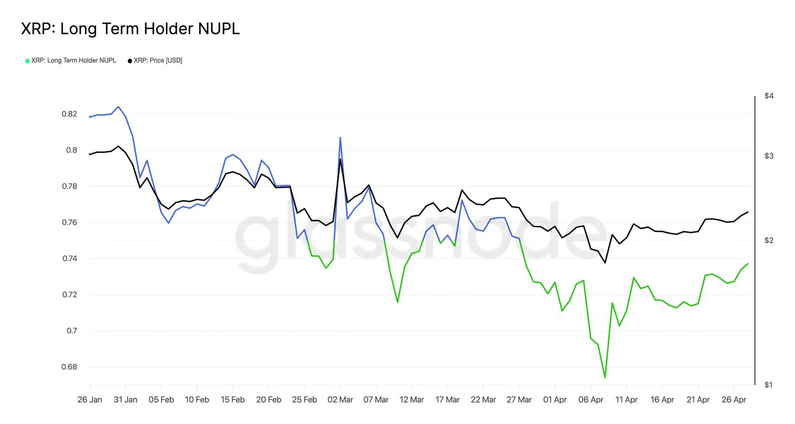The XRP NUPL | Source: Glassnode