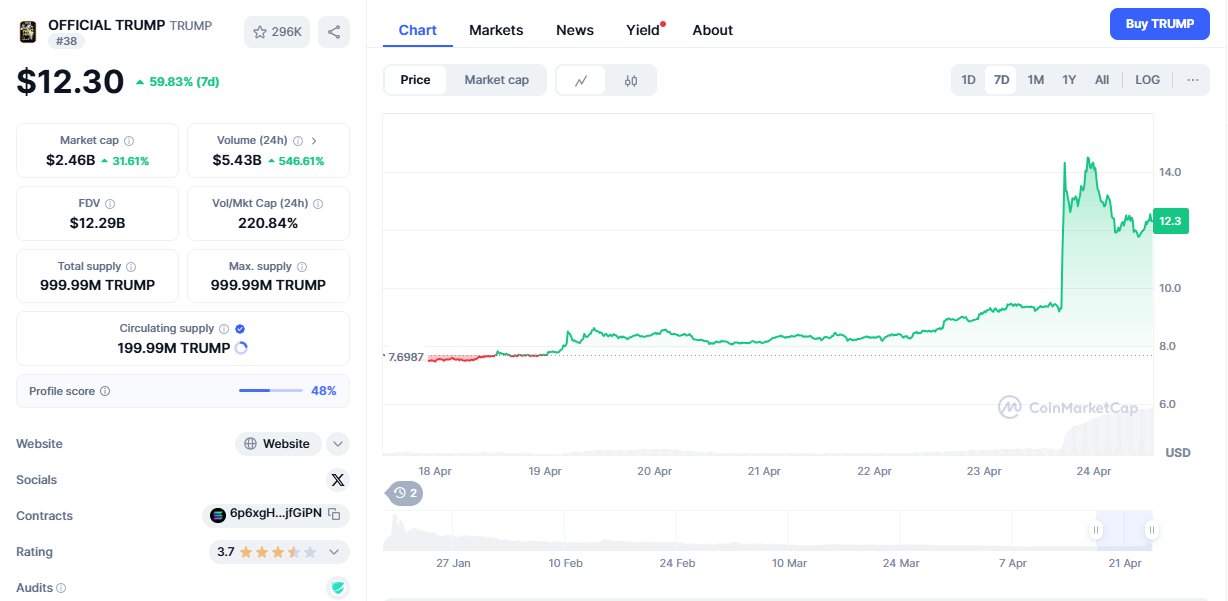 Official Trump soars | Source: CoinMarketCap