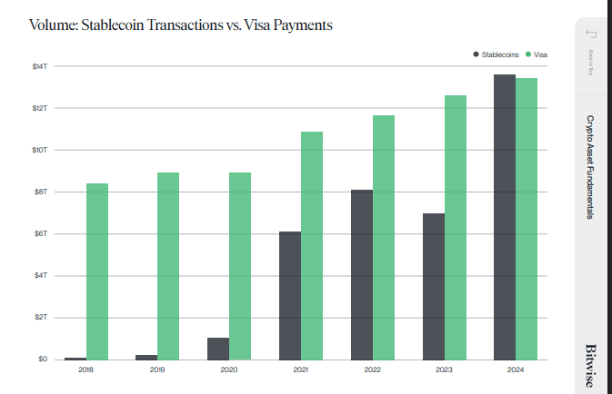 The increase in stablecoins volumes | Source: Bitwise