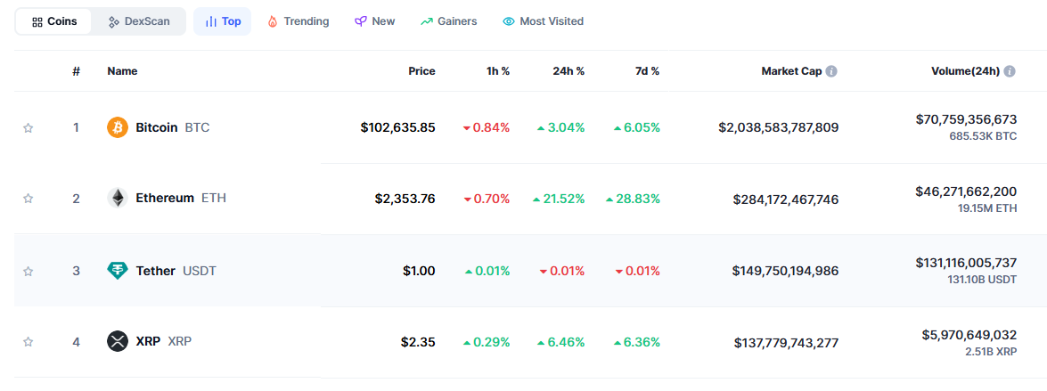 The ongoing XRP price surge | Source: CoinMarketCap