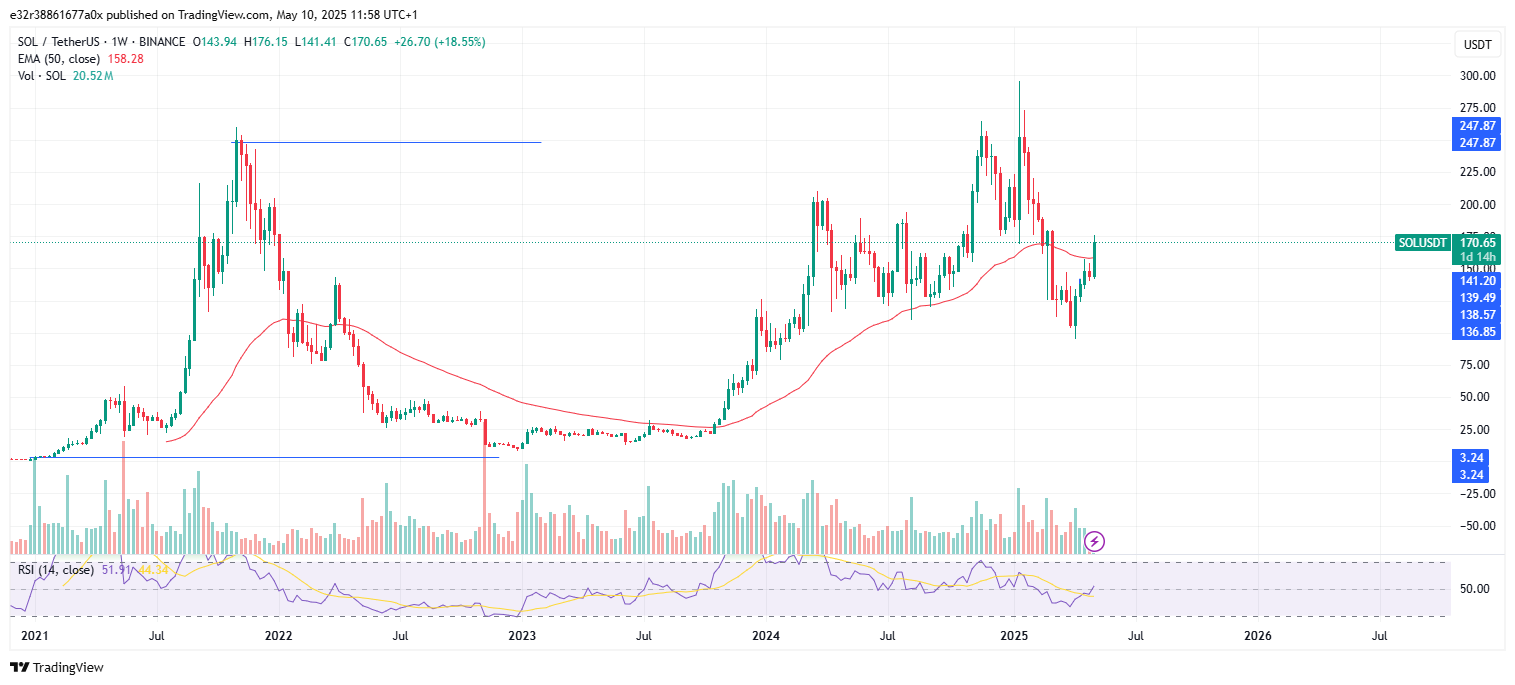Solana breaking above its 50-day EMA | Source: TradingView