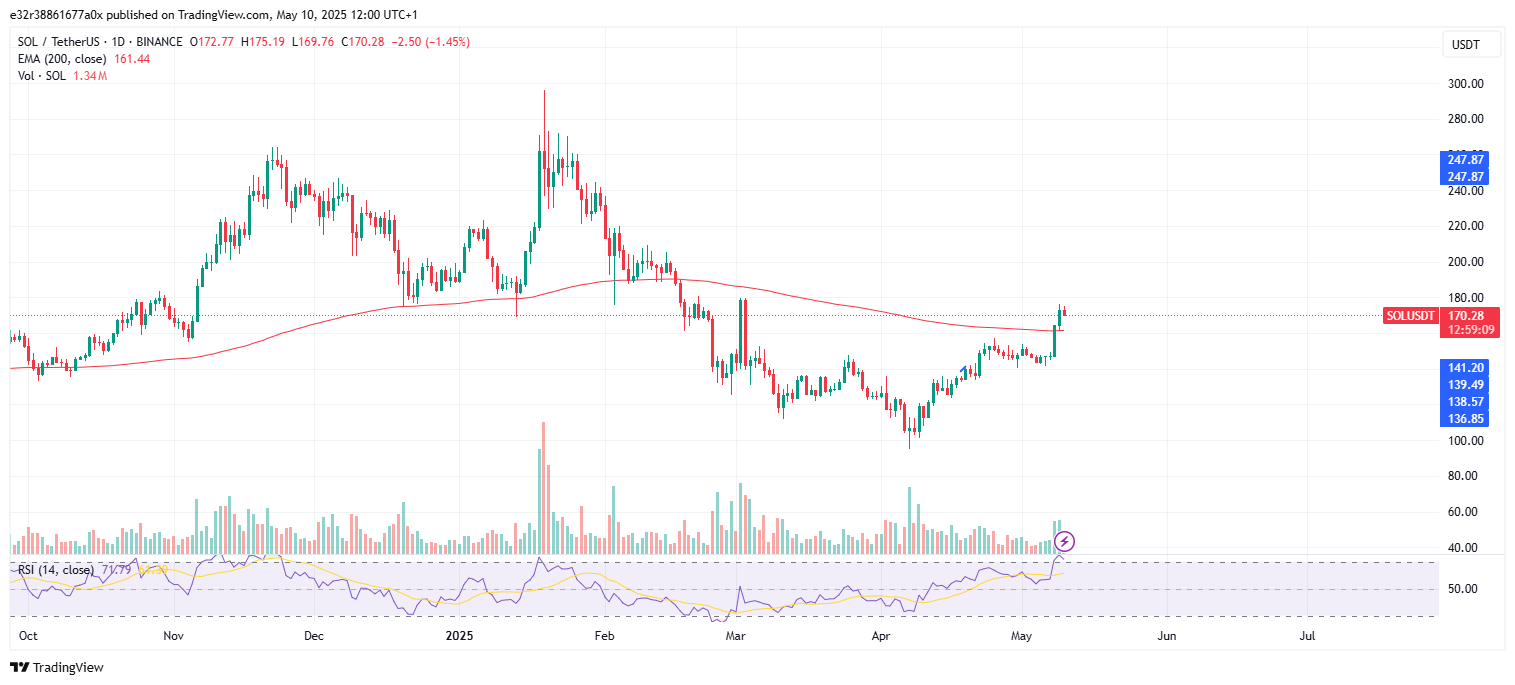 Solana’s 200-day EMA | Source: TradingView