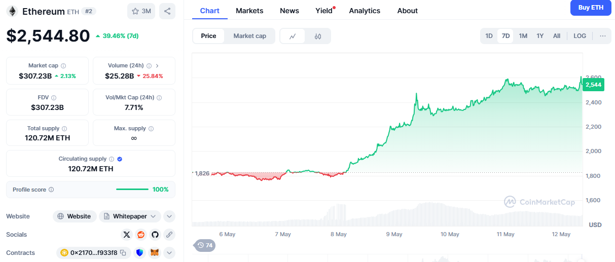 Ethereum reacts positively | Source: CoinMarketCap | Pectra