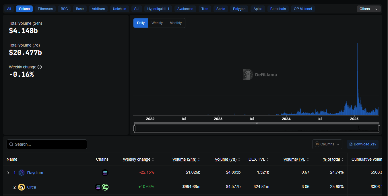 Solana’s rise in DEX volumes | Source: DefiLlama