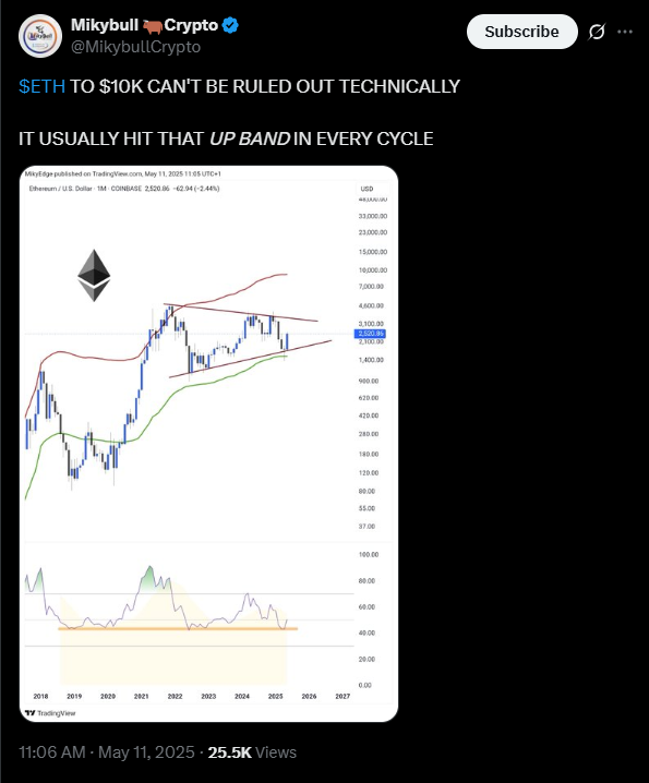New highs can’t be ruled out | Source: Twitter
