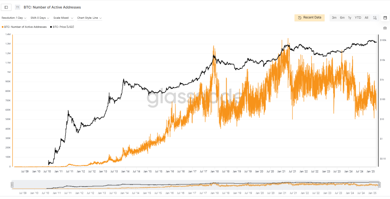 Increase in Bitcoin active addresses | Source: Glassnode