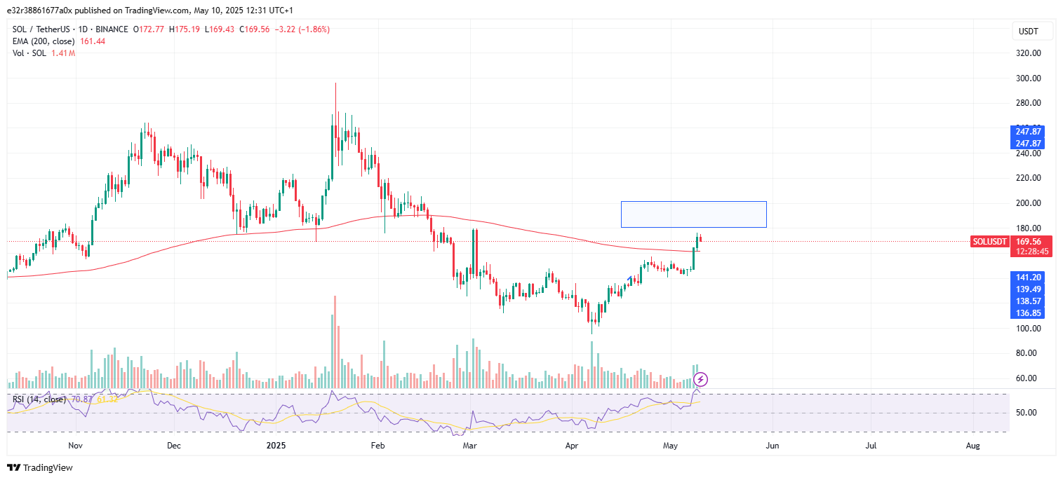 The $180 - $200 resistance for Solana | Source: TradingView