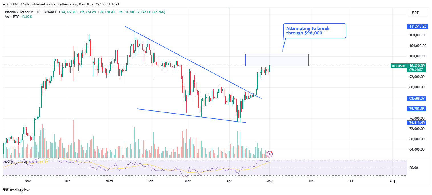 Technical indicators on the daily chart | Source: TradingView